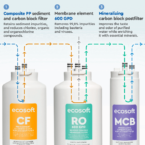 Osmoza inversa direct flow, Ecosoft Cross90 Balance, 1.5 litri/min, cartuse twist, membrana 600 GPD, baterie smart cu indicator